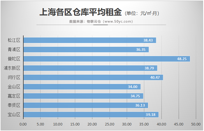 倉(cāng)庫(kù)平均租金.png